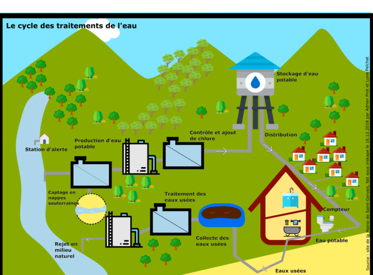 Traitement Deau Potable Ferme Pédagogique Du Fresne 6647